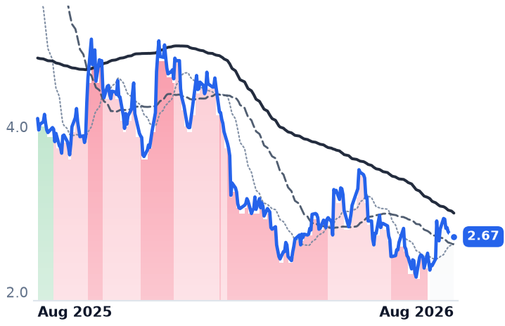 EVEX 12-month price