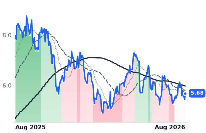 EVLV 12-month price