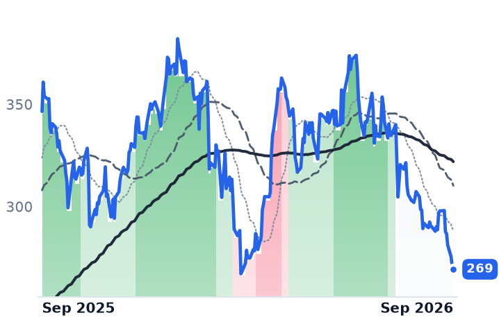 EVR 12-month price