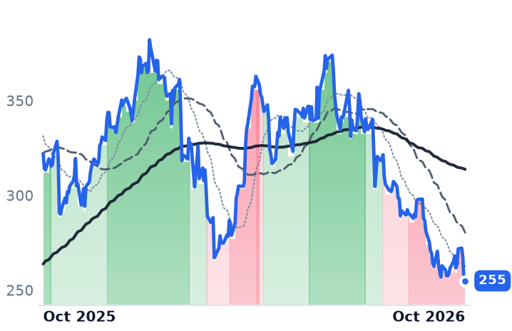 EVR 12-month price