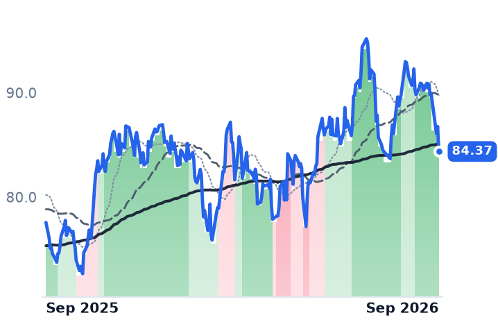 EW 12-month price