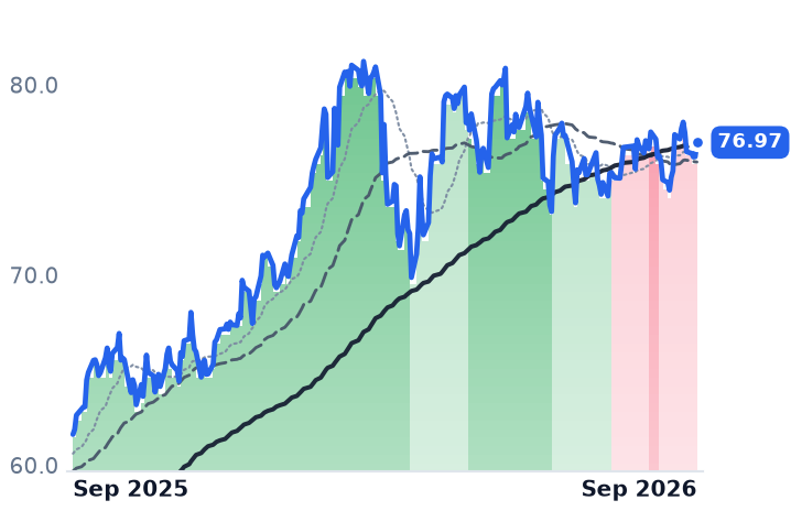 EWW 12-month price