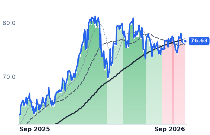 EWW 12-month price