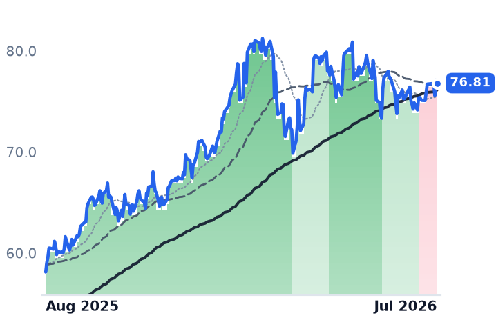 EWW 12-month price