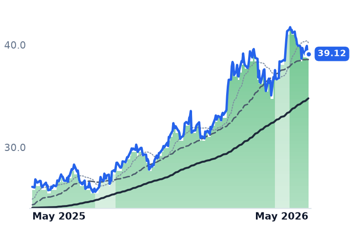 EWZ 12-month price