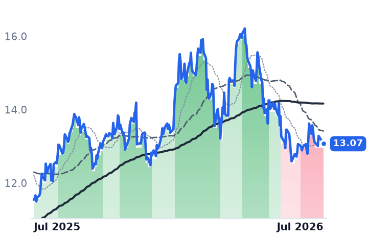 EWZS 12-month price