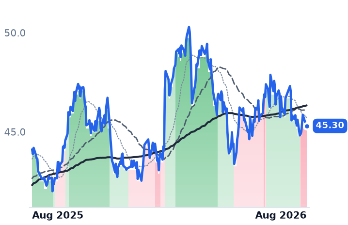 EXC 12-month price