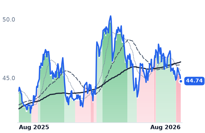 EXC 12-month price