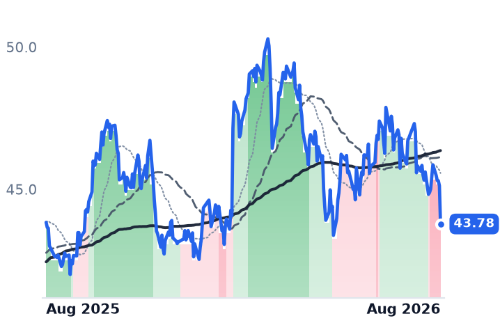 EXC 12-month price