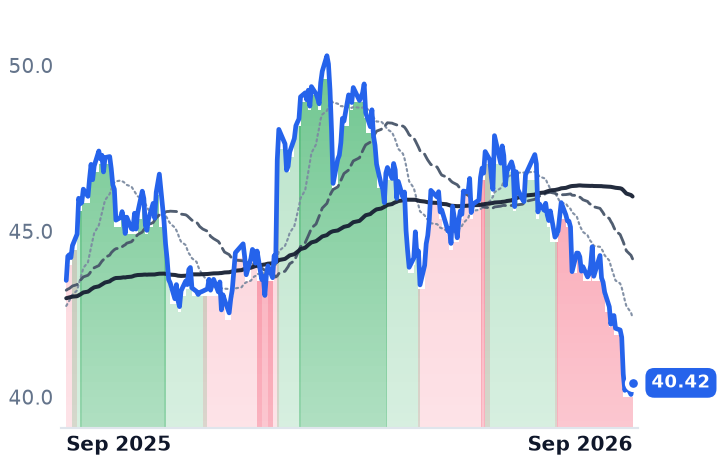 EXC 12-month price