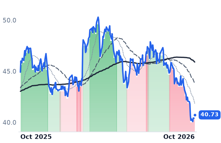 EXC 12-month price