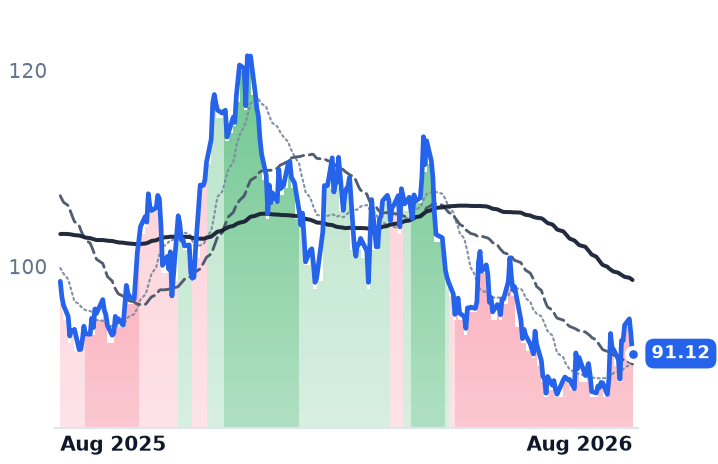 EXE 12-month price