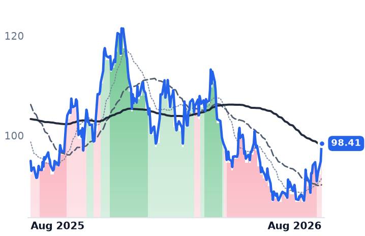 EXE 12-month price