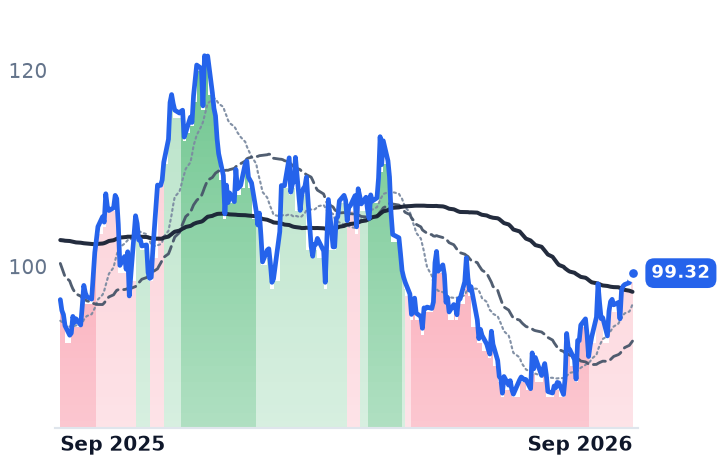 EXE 12-month price