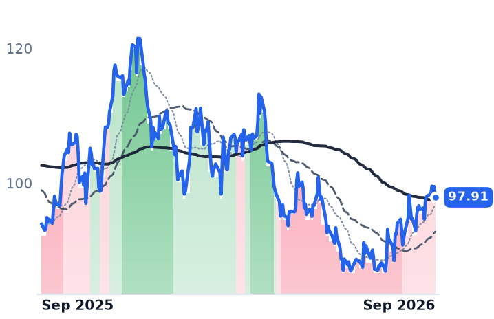 EXE 12-month price