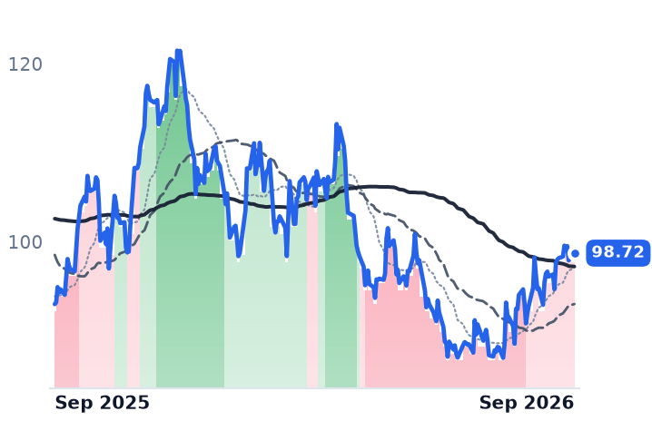 EXE 12-month price