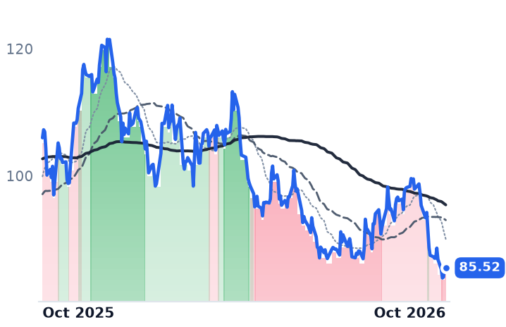 EXE 12-month price