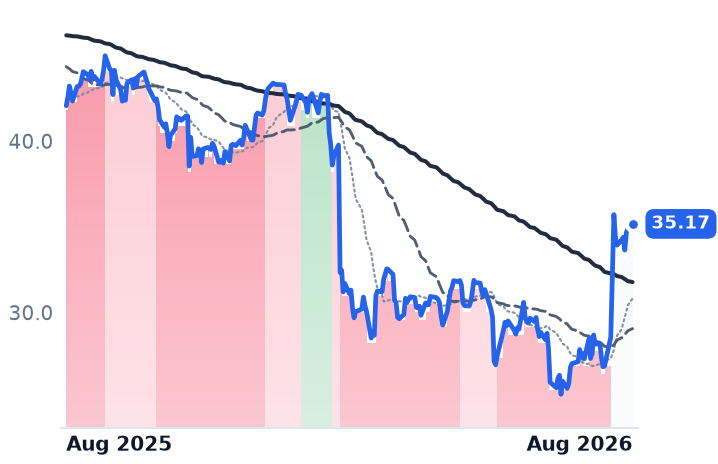 EXLS 12-month price