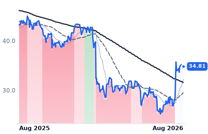 EXLS 12-month price