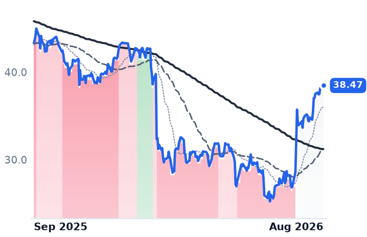 EXLS 12-month price