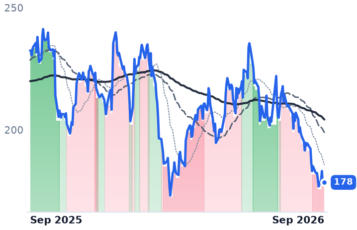 EXP 12-month price