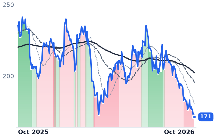 EXP 12-month price