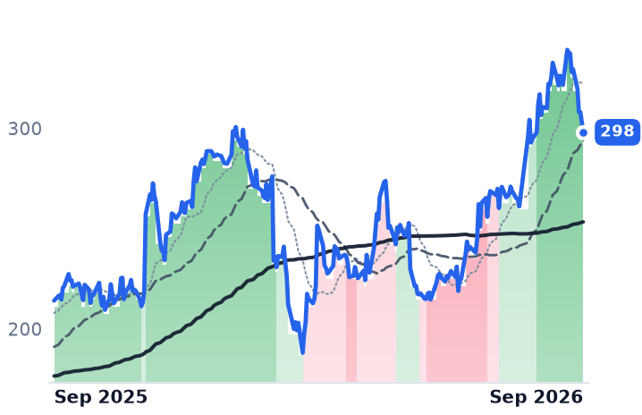 EXPE 12-month price