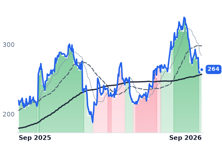EXPE 12-month price