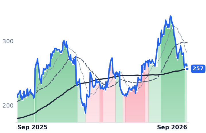 EXPE 12-month price
