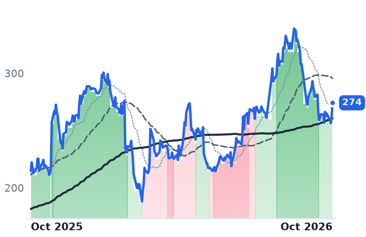 EXPE 12-month price
