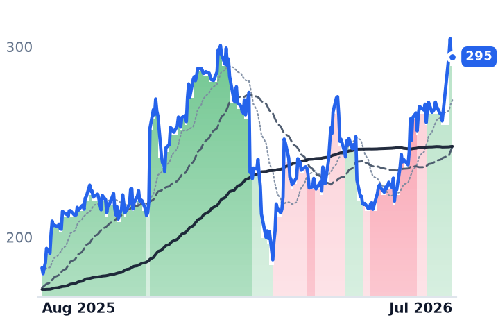 EXPE 12-month price