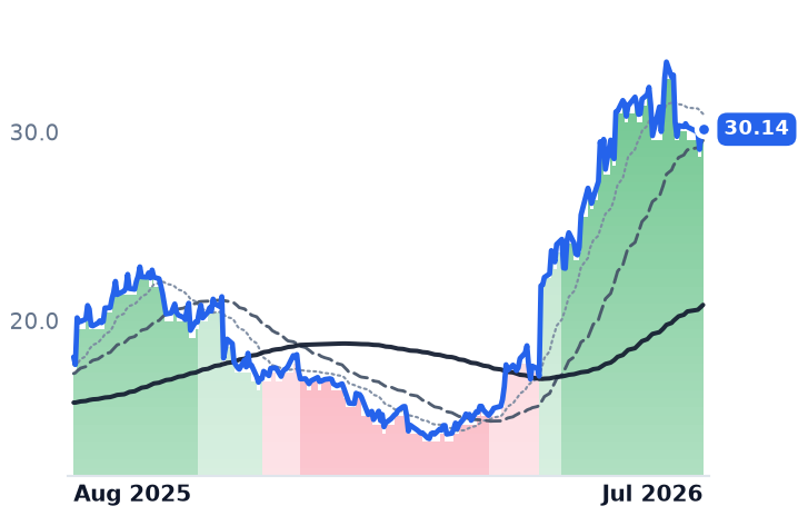 EXTR 12-month price