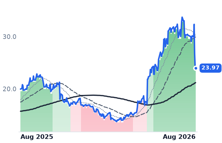 EXTR 12-month price