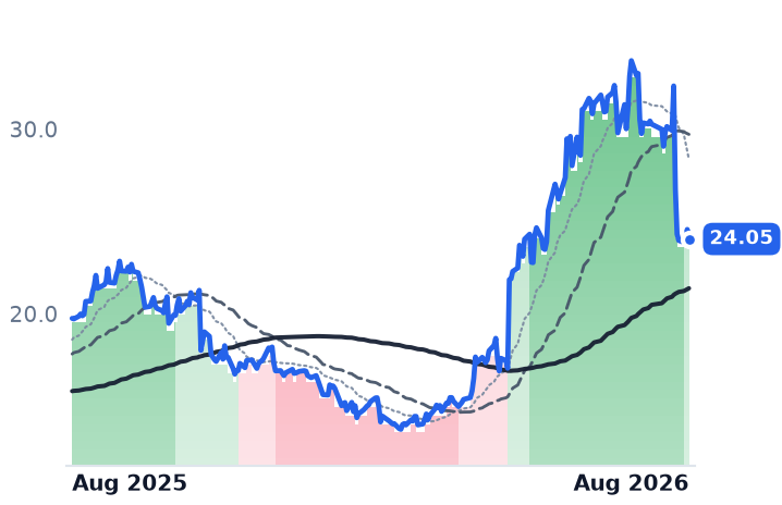 EXTR 12-month price
