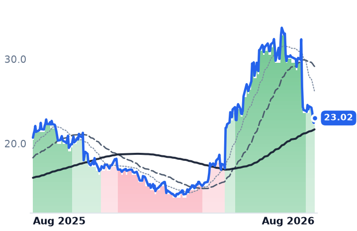 EXTR 12-month price