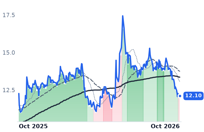 F 12-month price