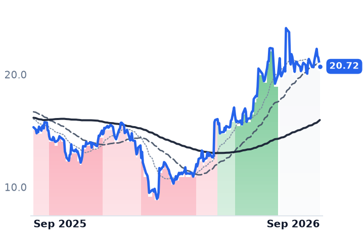 FA 12-month price