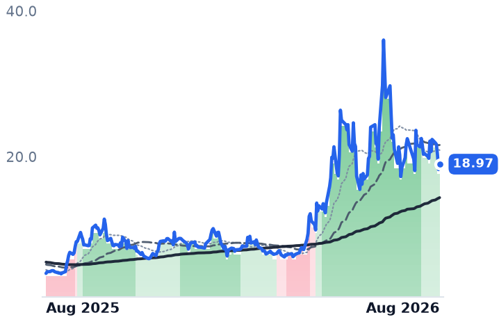FCEL 12-month price