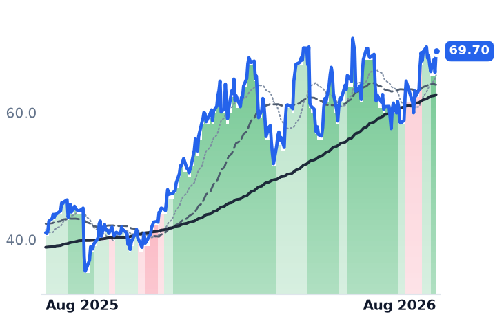 FCX 12-month price