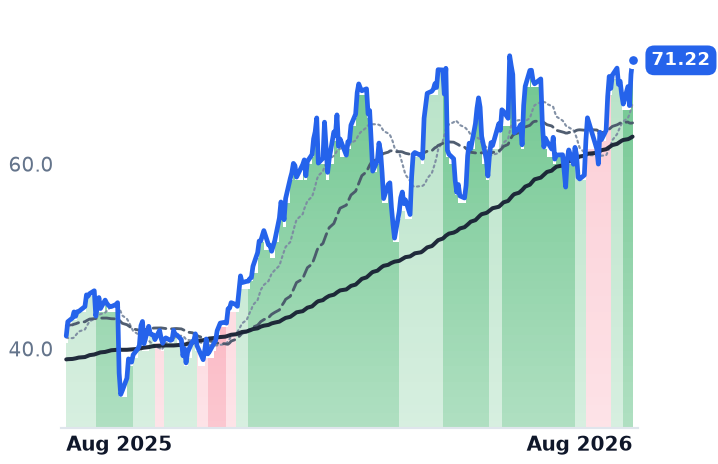 FCX 12-month price