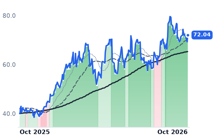 FCX 12-month price