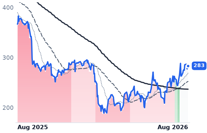 FDS 12-month price
