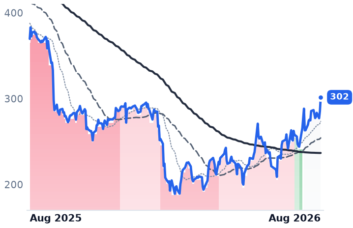 FDS 12-month price
