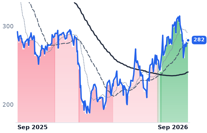 FDS 12-month price