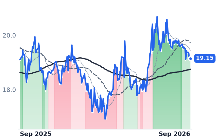 FDUS 12-month price