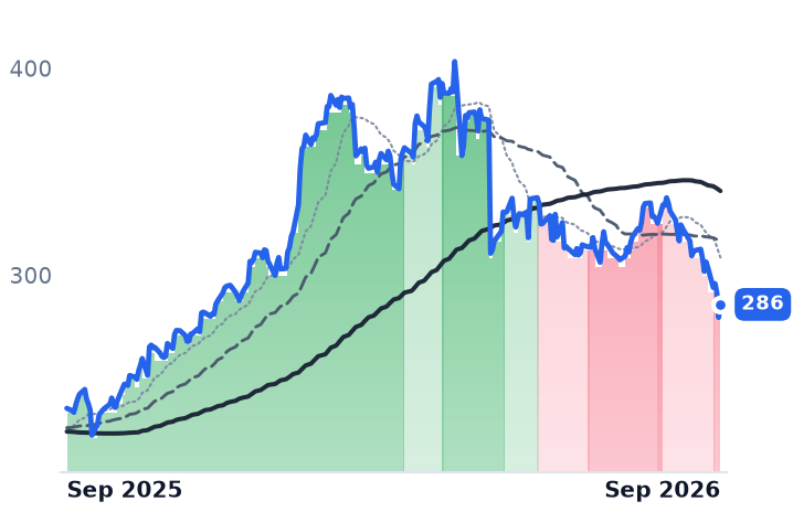 FDX 12-month price