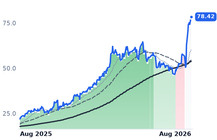 FET 12-month price