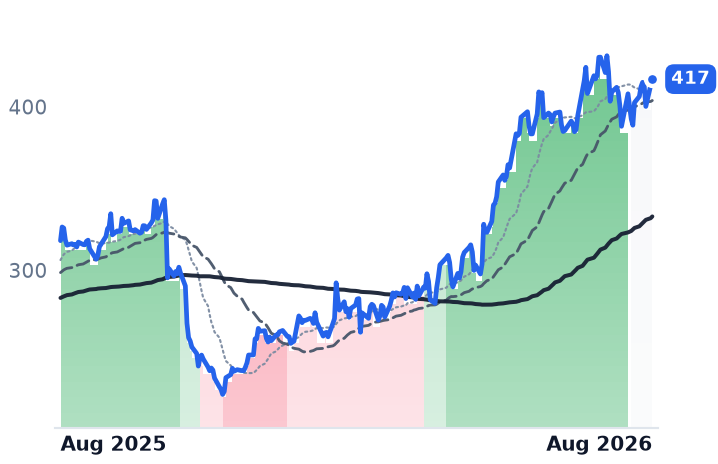 FFIV 12-month price