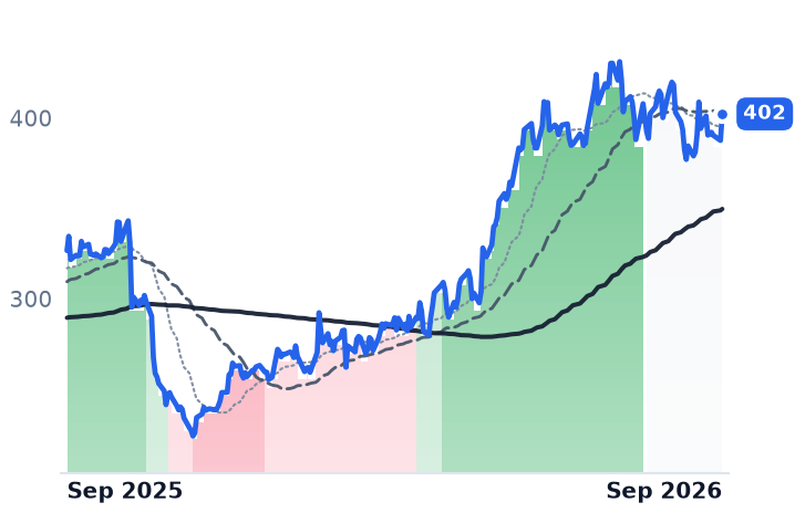 FFIV 12-month price