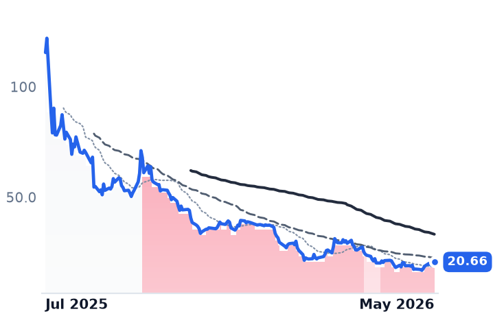 FIG 12-month price
